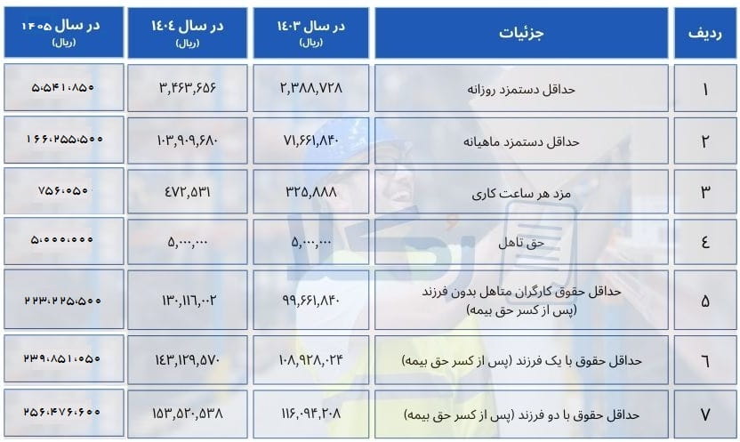 جدول حقوق و مزایای 1405