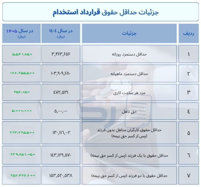 حقوق و مزایای قرارداد استخدام