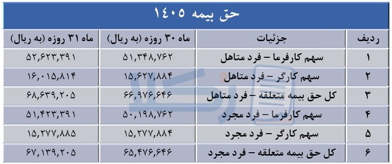 حق بیمه کارگر