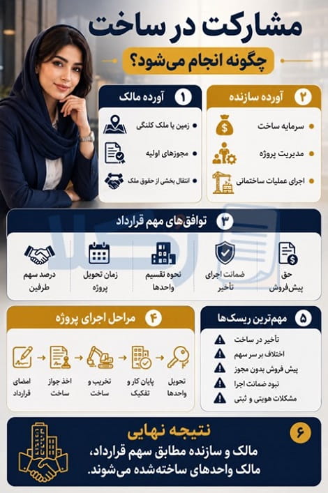 نکات مهم قرارداد مشارکت ساخت