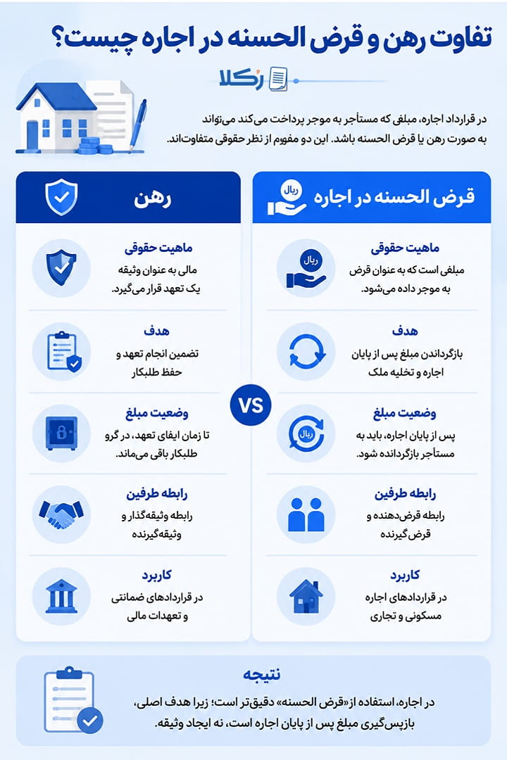 قرض الحسنه در اجاره