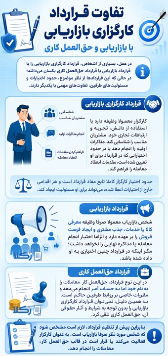 قرارداد کارگزاری بازاریابی