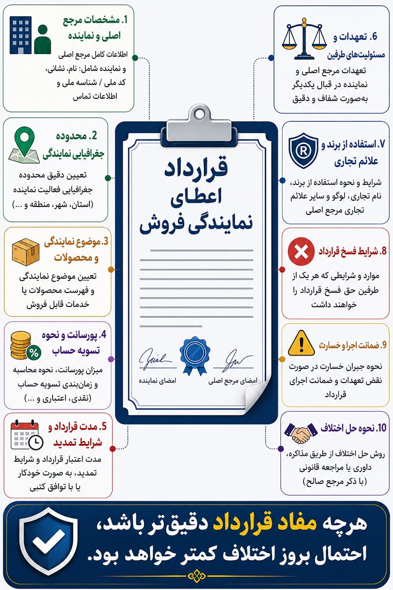 قرارداد اعطای نمایندگی فروش