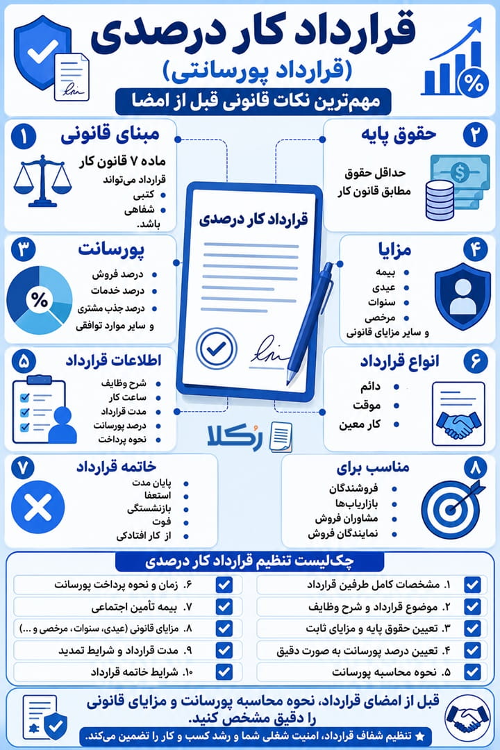 قرارداد کار درصدی