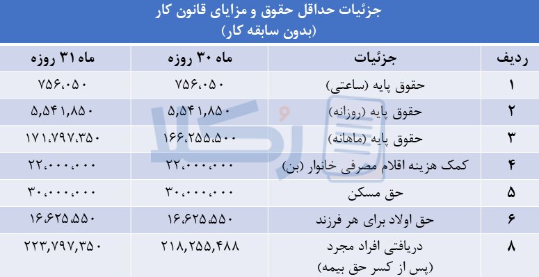 مزایای قانون کار