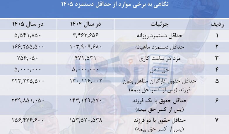 دستمزد سال