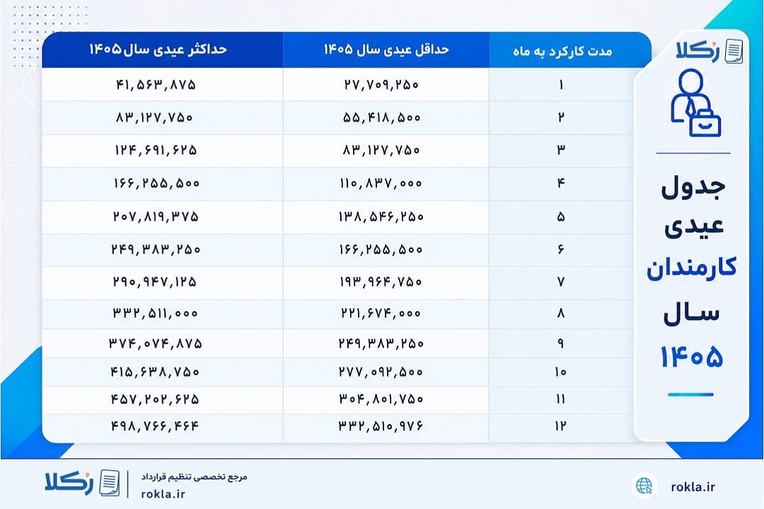 عیدی کارمندان