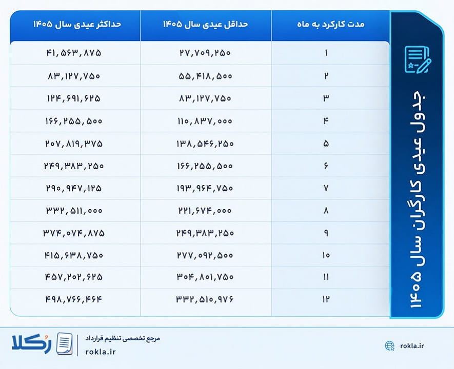 عیدی کارگر