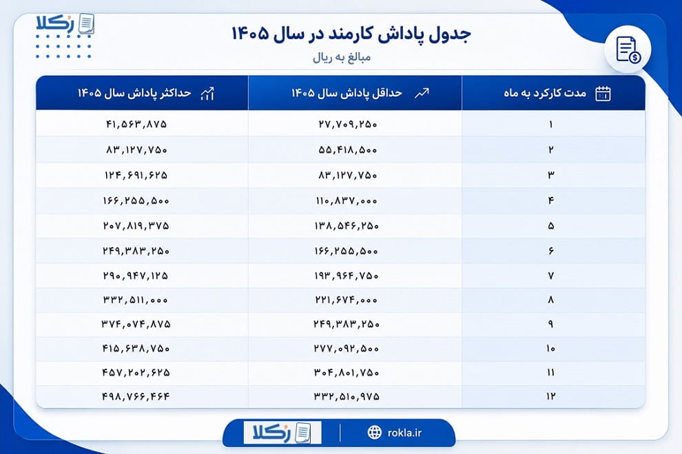 پاداش کارمند