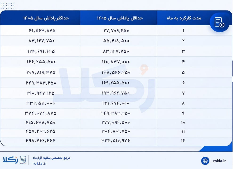 پاداش کارگر