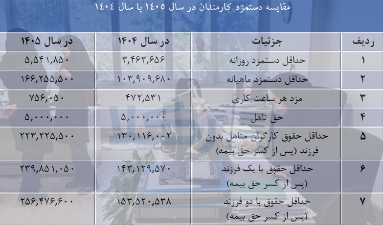 دستمزد کارمندان