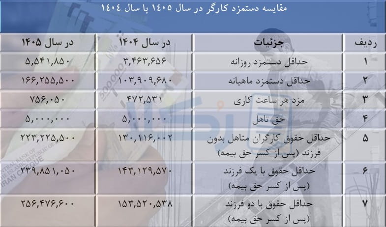 دستمزد کارگر
