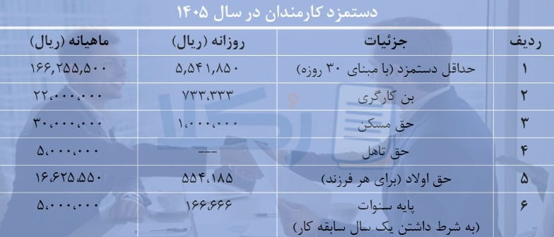 دستمزد کارمندان