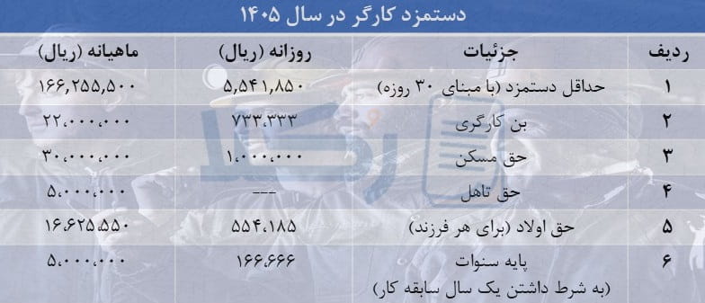 دستمزد کارگر