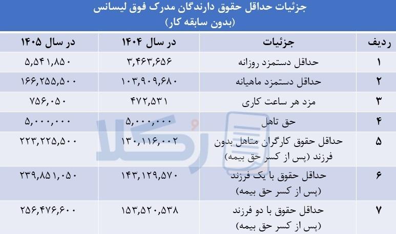 حقوق وزارت کار برای فوق لیسانس